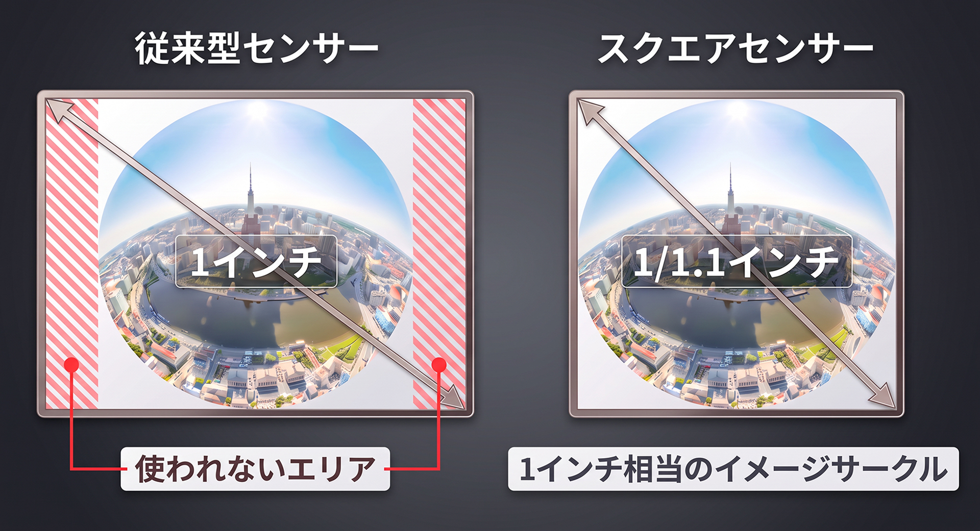 従来の4：3比率の1インチセンサーでは、イメージサークル外の無駄なエリアが多く、消費電力やサイズに無駄があった。そこでOsmo 360では、1インチセンサーの無駄な領域を排除。従来の1インチセンサーと同サイズのイメージサークルが入るスクエア型にすることで、省エネ・省スペース化を実現している。