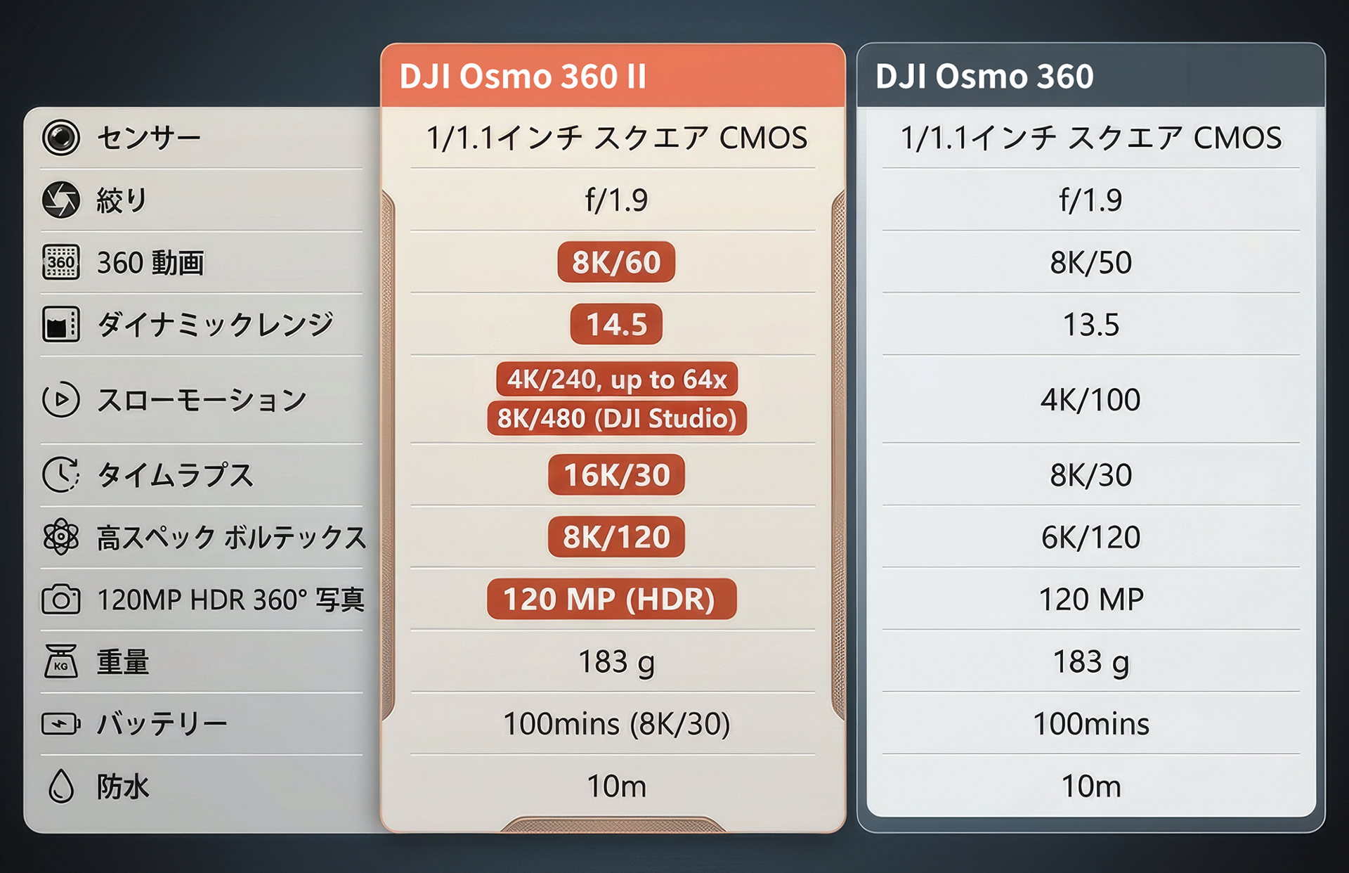 Osmo 360 IIとOsmo 360の主要スペック比較