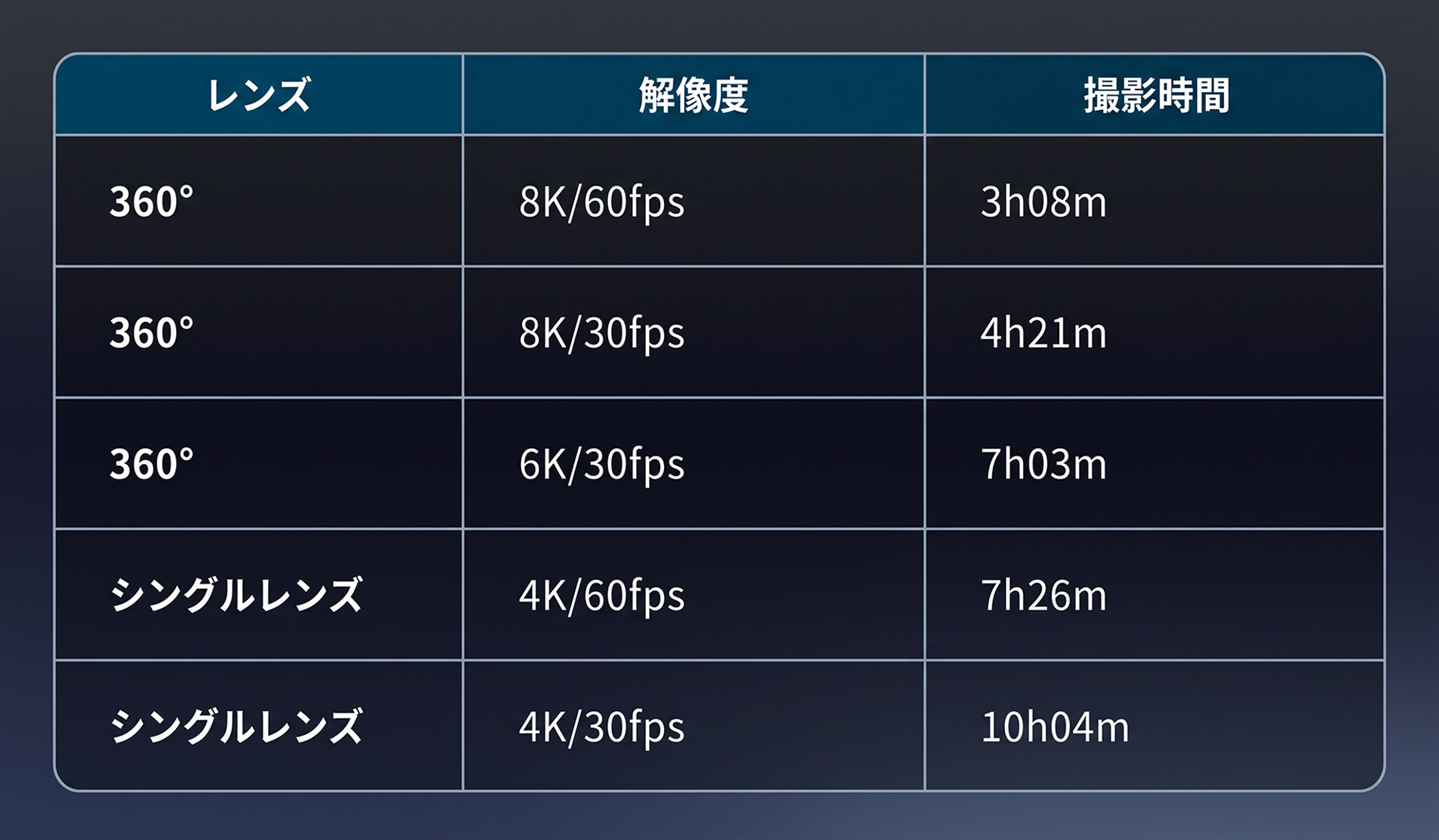 256GBのメモリーカードで撮影できる時間