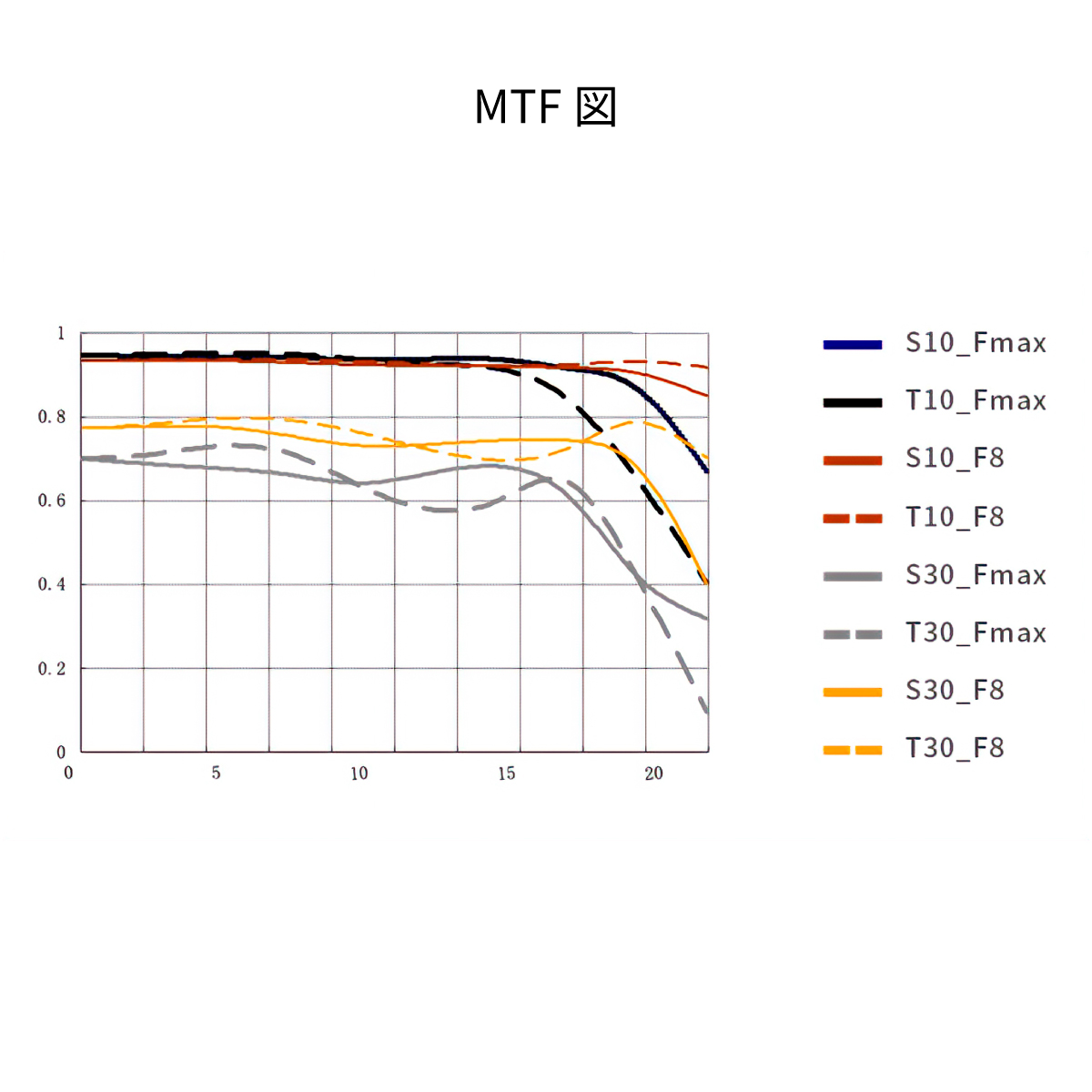 MTF曲線