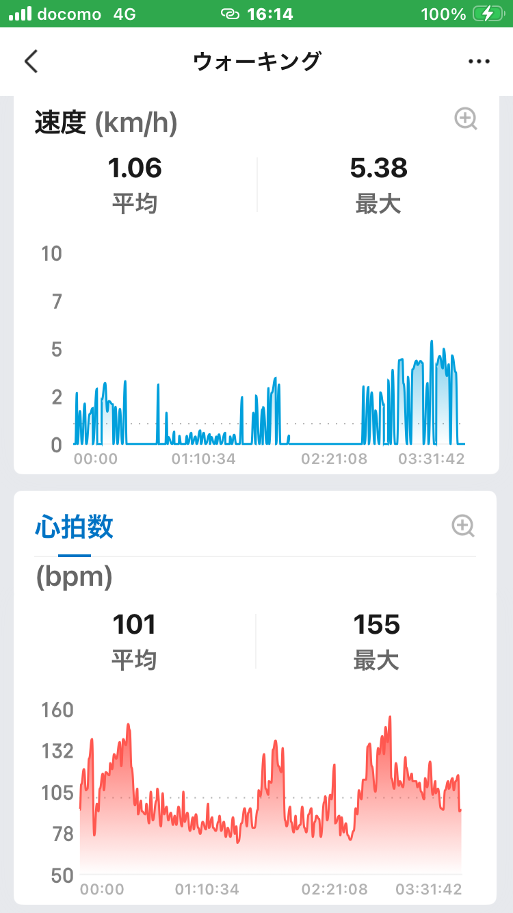 歩行速度の推移グラフ