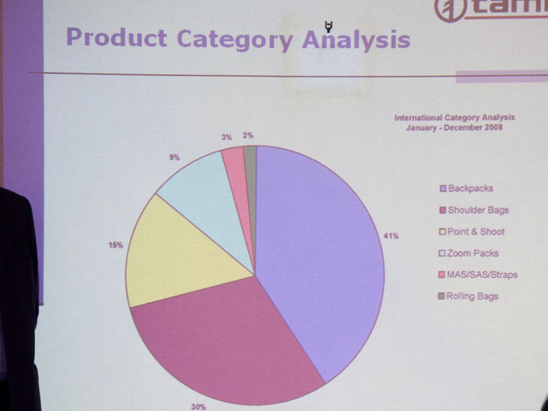 <b>セールスに占める製品カテゴリーの割合</b>