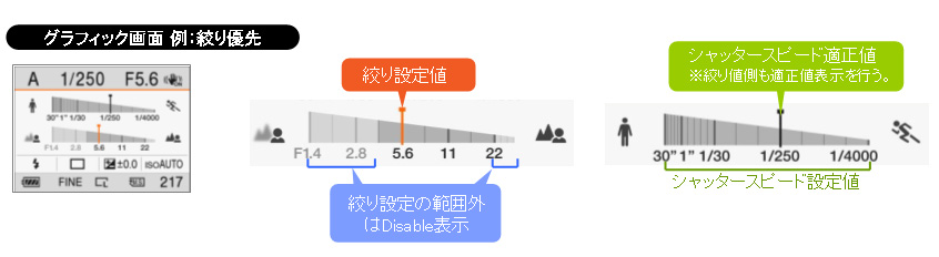 <b>液晶モニターに絞り値やシャッター速度をグラフィカルに表示できるようになった</b>