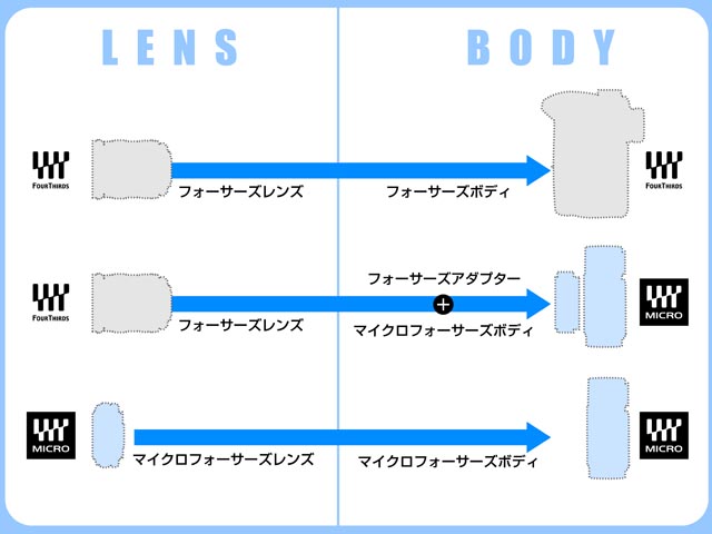 <b>フォーサーズレンズ、マイクロフォーサーズレンズ、マウントアダプターの関係</b>