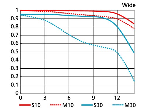 <b>MTF曲線図（広角端）</b>