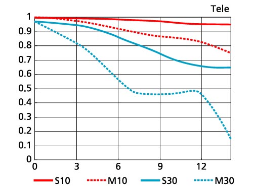 <b>MTF曲線図（望遠端）</b>
