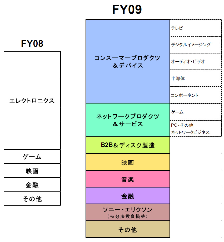<b>組織再編前（左）と組織再編後（右）のセグメント（ソニー提供）</b>