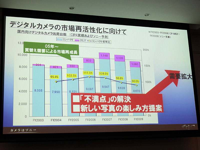 <b>今後、2005年～2007年に起きた買い換え需要の再来を狙う</b>