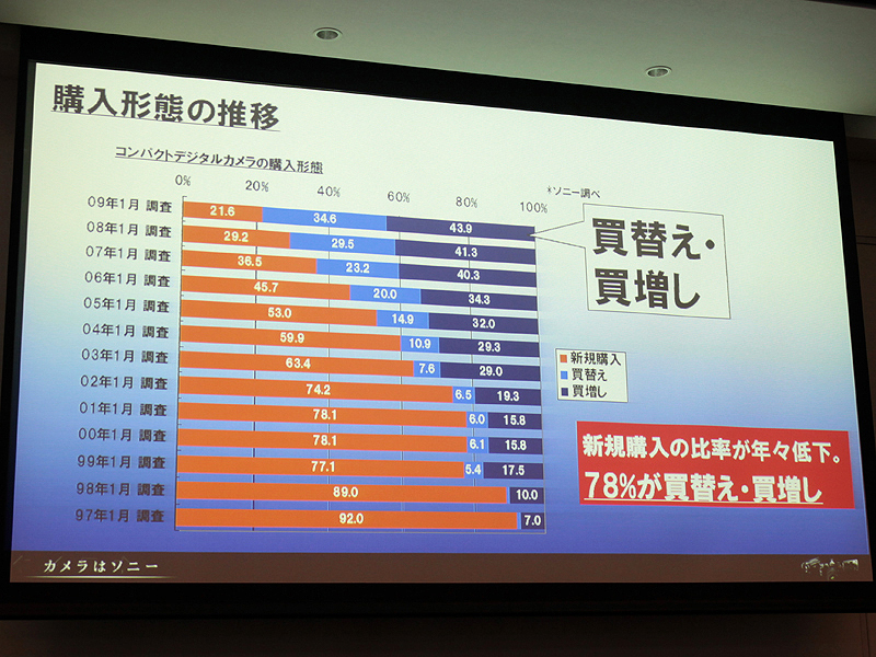 <b>購入形態の推移</b>