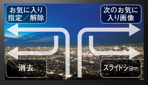 <b>タッチアクション（ジェスチャー）の操作イメージ</b>