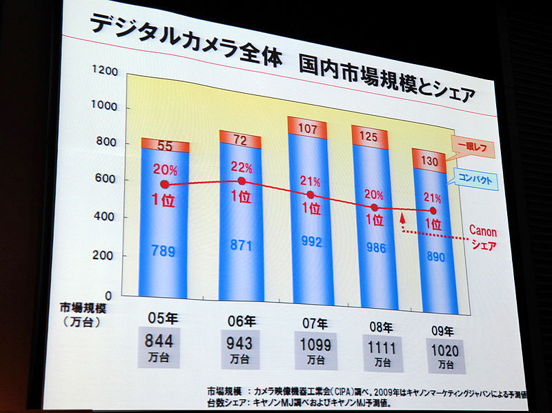 <b>デジタルカメラの国内規模とシェア</b>