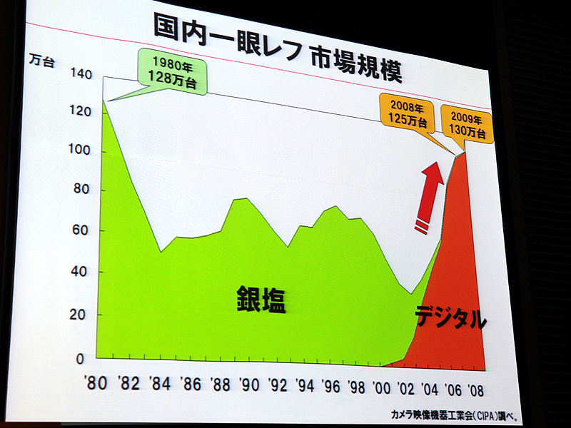 <b>デジタル一眼レフカメラの国内市場</b>