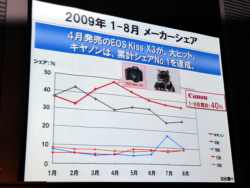 <b>EOS Kiss X3のヒットで累計シェアトップなった</b>