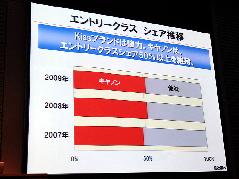 <b>エントリークラスのシェア推移</b>