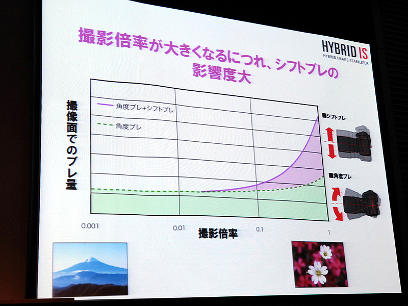 <b>撮影倍率が増えるほどシフトブレが増大する</b>