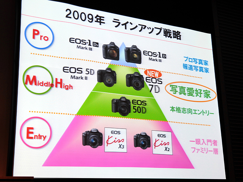 <b>EOS 7Dで、ミドルクラスを充実させたラインナップが完成</b>