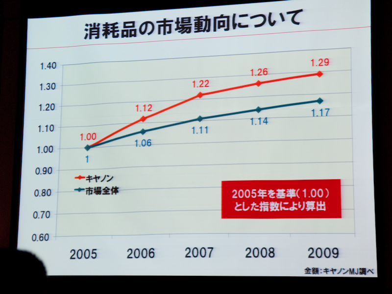 <b>消耗品の市場動向</b>