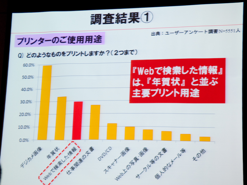 <b>Webプリントは年賀状と並ぶ主要プリント用途</b>