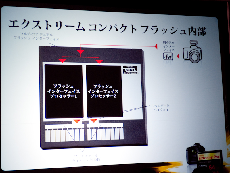 <b>RAID 0のようなデュアルレーン・アーキテクチャを採用する</b>