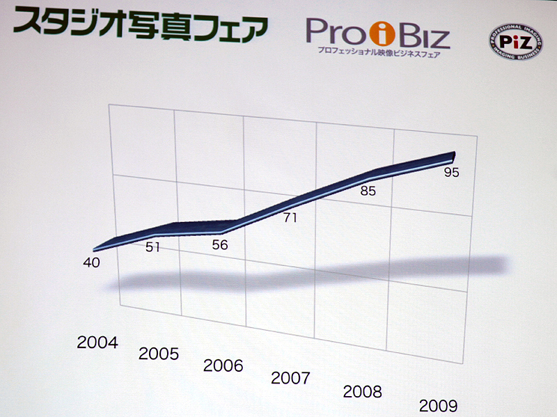 <b>スタジオ写真フェアにおける出展社数の推移</b>