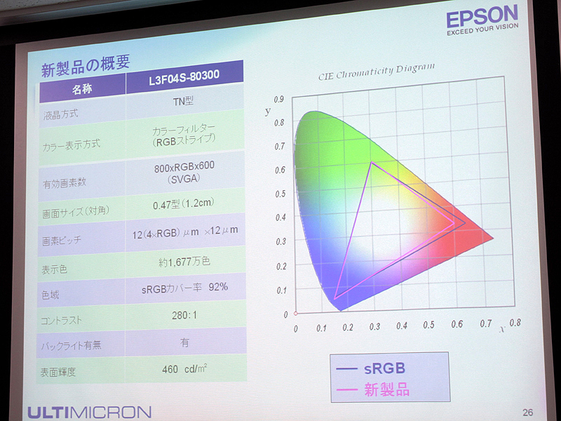 <b>色域はsRGBの92%をカバー</b>