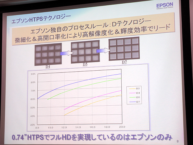 <b>今回のプロセスルールは、同社の「D7」をベースにしている</b>