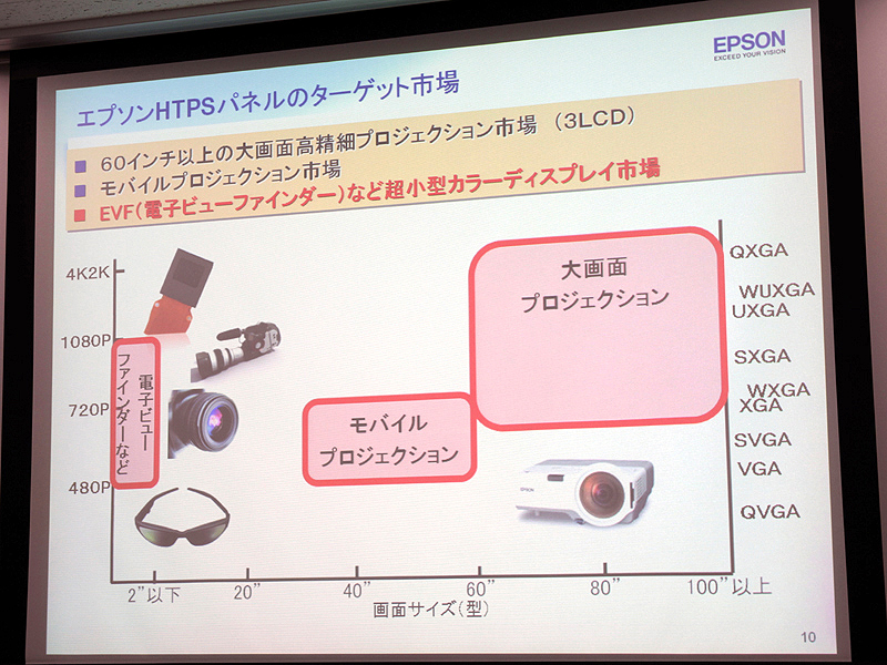 <b>プロジェクター向けの一方で、EVFなど超小型ディスプレイ向けの強化を図る</b>