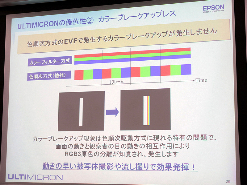 <b>フィールドシーケンシャル方式（時分割式）で発生する色ずれが無いのも強み</b>