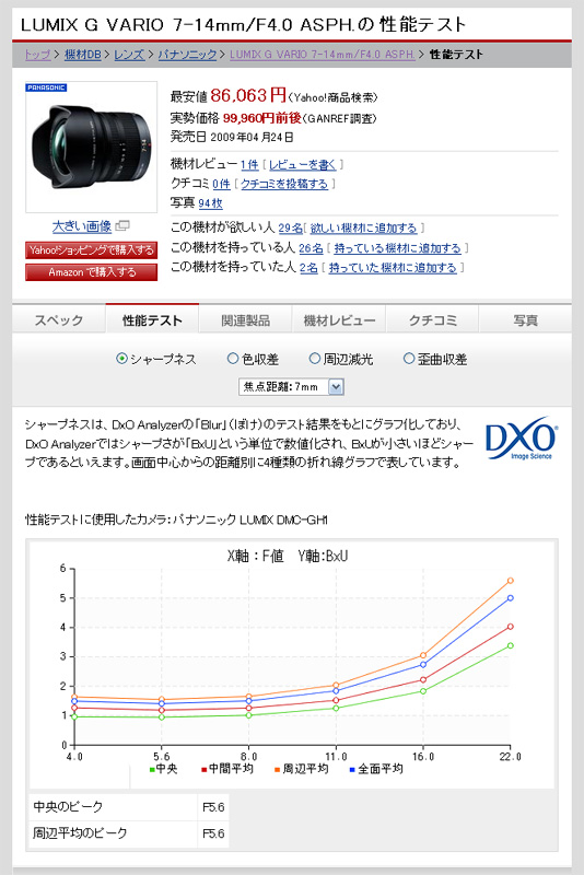 <b>パナソニックLUMIX G VARIO 7-14mm F4.0 ASPH.のテスト結果（シャープネス）</b>