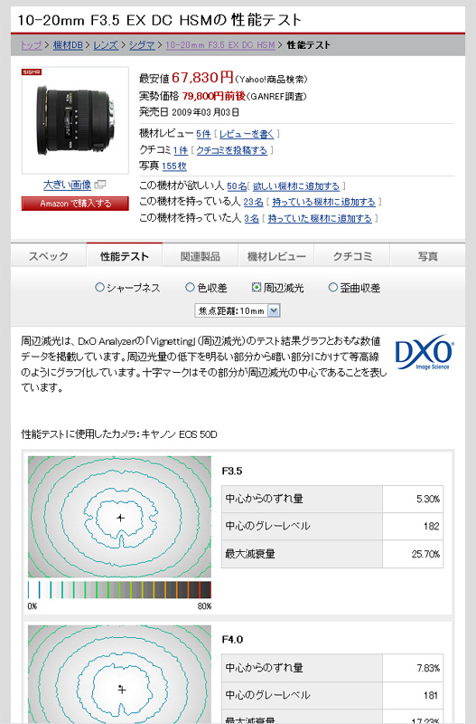 <b>シグマ10-20mm F3.5 EX DC HSMのテスト結果（周辺減光）</b>