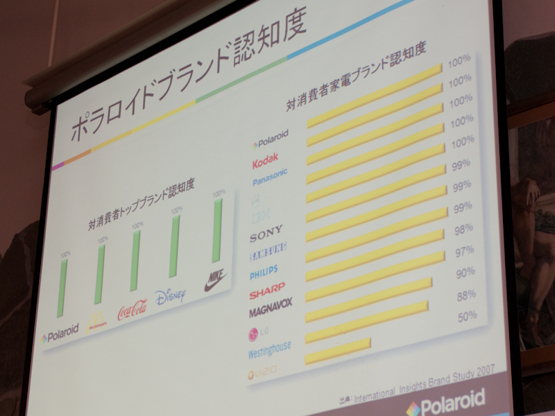 <b>「ポラロイド」ブランドの認知度</b>