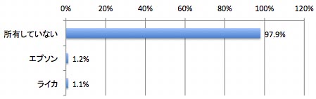 <b><center>デジタルレンジファインダーカメラの集計結果</center></b>