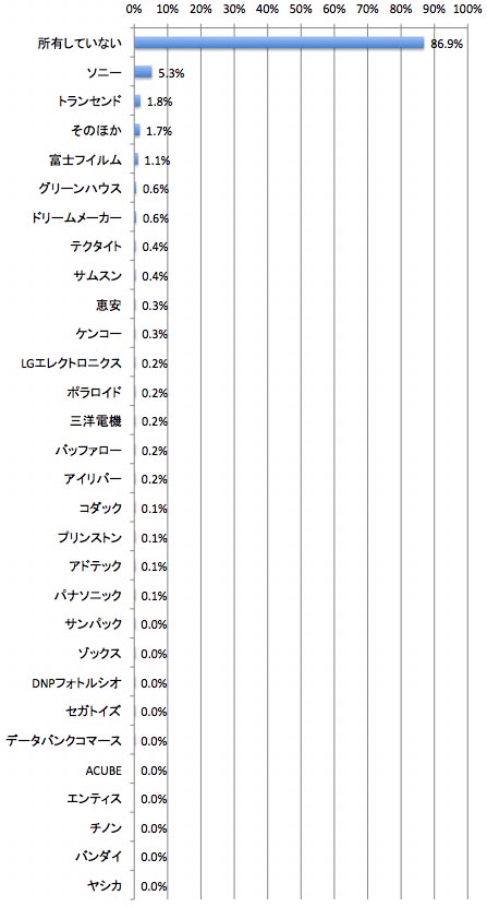 <b><center>デジタルフォトフレームの集計結果</center></b>