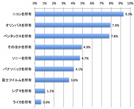<b>キヤノンユーザーの他社ボディ所有比率</b>