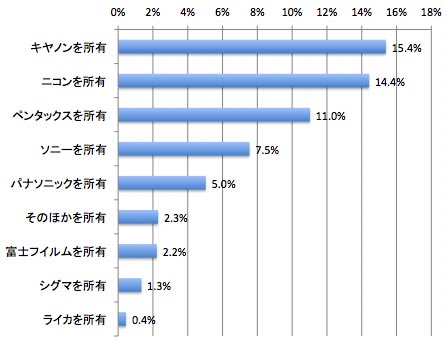 <b>オリンパスユーザーの他社ボディ所有比率</b>
