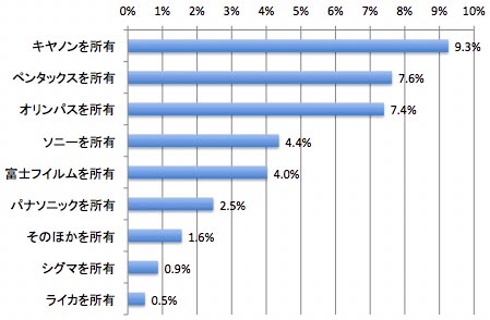 <b>ニコンユーザーの他社ボディ所有比率</b>