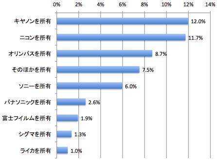 <b>ペンタックスユーザーの他社ボディ所有比率</b>