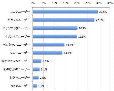 <b>パナソニックユーザーのメーカー別デジタル一眼レフカメラボディ所有比率</b>
