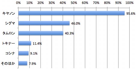 <b>キヤノンユーザーのレンズメーカー別所有比率</b>