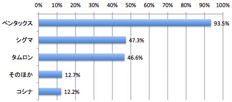 <b>ペンタックスユーザーのレンズメーカー別所有比率</b>