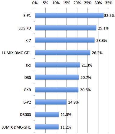 <b><center>レンズ交換式デジタルカメラ部門・10位までの結果</center></b>