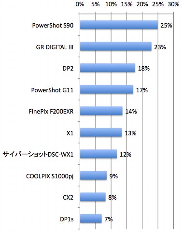 <b><center>コンパクトデジタルカメラ部門・10位までのの結果</center></b>