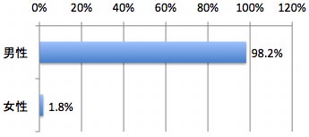 <b><center>投票者の男女比</center></b>