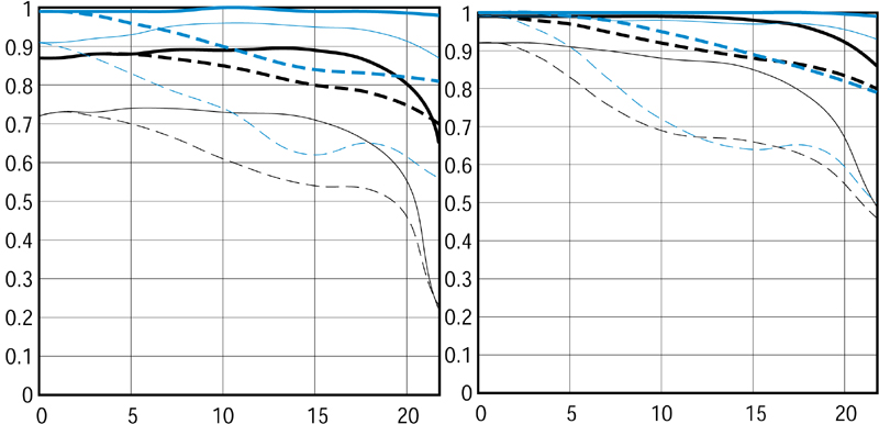 <b>EF 70-200mm F2.8 L IS II USMのMTF曲線（左：広角端、右：望遠端）</b>