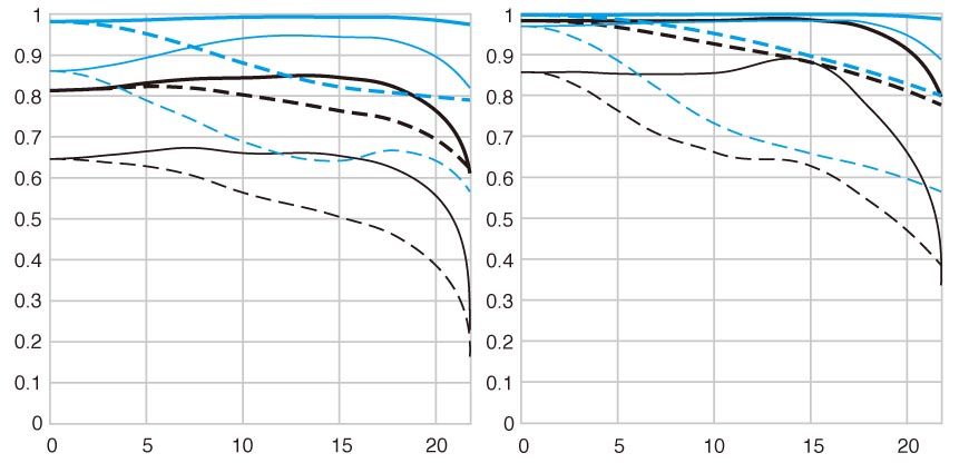 <b>EF 70-200mm F2.8 L IS USMのMTF曲線（左：広角端、右：望遠端）</b>