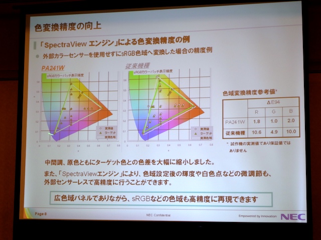<b>外部センサーを使わずに高精度な色変換が行なえるという。図はsRGBの例</b>