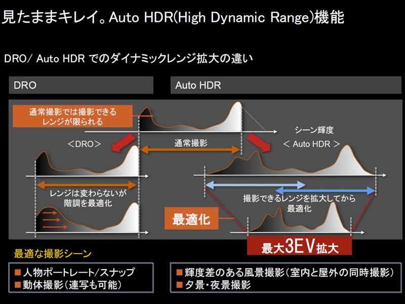 <b>オートHDRとDROの違い。DROが主に撮影したレンジ内でシャドウを持ち上げているのに対し、オートHDRでは露出の異なった2枚の画像を合成することで、最大3EV分のダイナミックレンジ拡大効果が得られる</b>