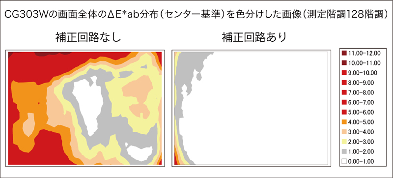 <b>デジタルユニフォミティ補正回路により輝度ムラを低減した</b>