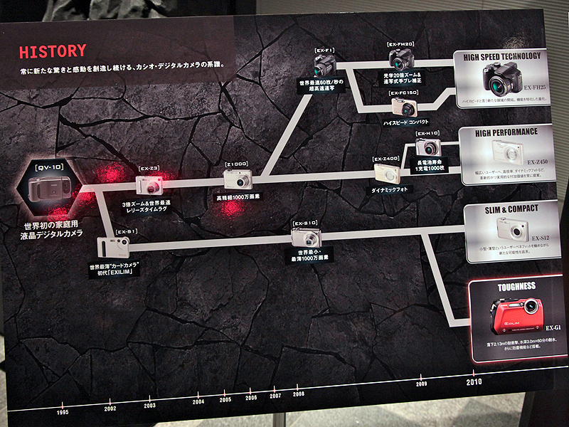 <b>EXILIMの歴史</b>