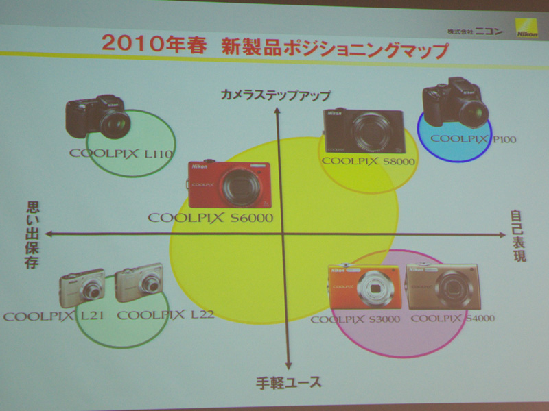 <b>2010年春モデルのポジショニングマップ</b>